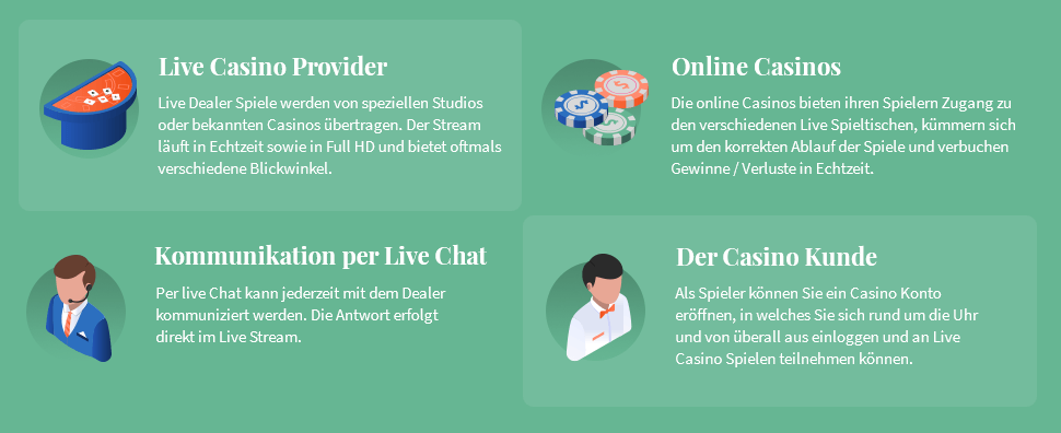 Das Live Casino Online